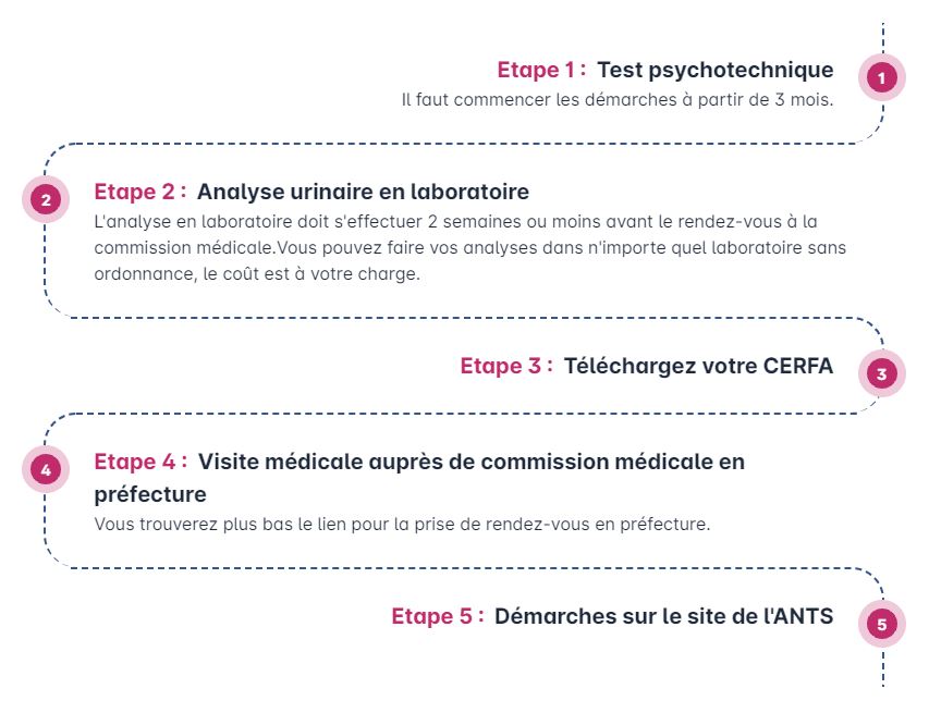 Comment récupérer son permis