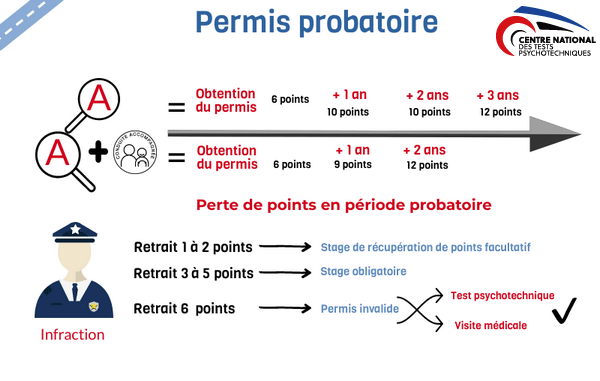 test psychotechnique annluation suspension permis probatoire