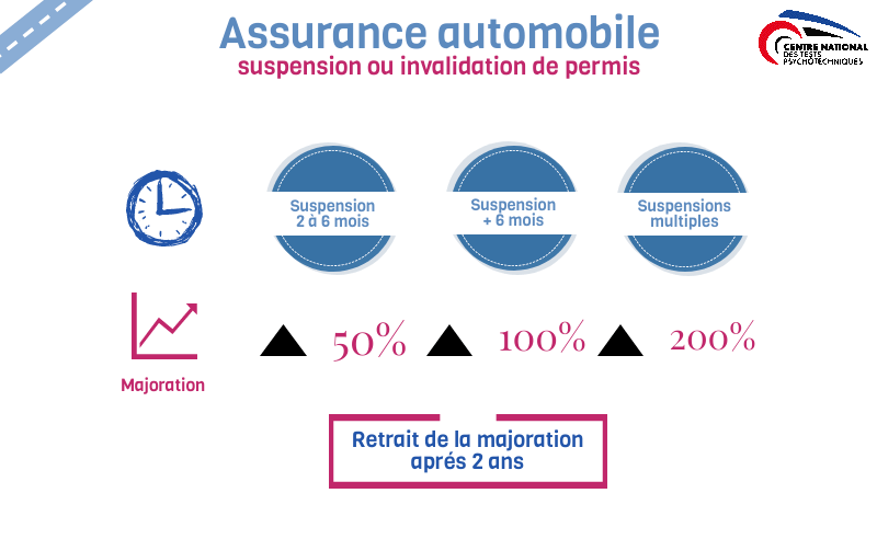 assurance auto majoration suspension annulation permis