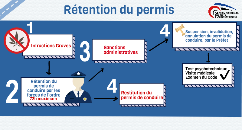 r&eacute;aliser test psychotechnique apr&egrave;s r&eacute;tention du permis pour une suspension, annulation ou invalidation