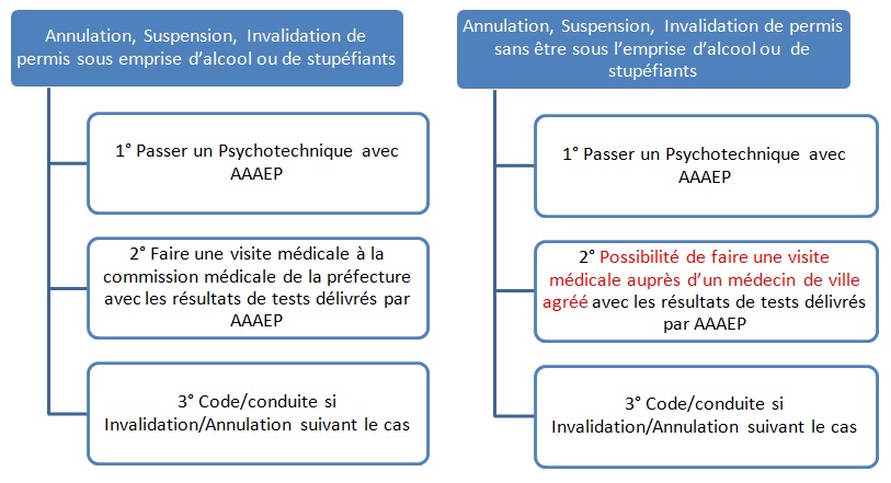 Démarche Suspension Permis